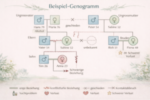 Beispiel Genogramm